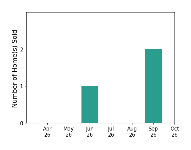 Bar chart of total home sales by Meghann Edwards over the past 6 months