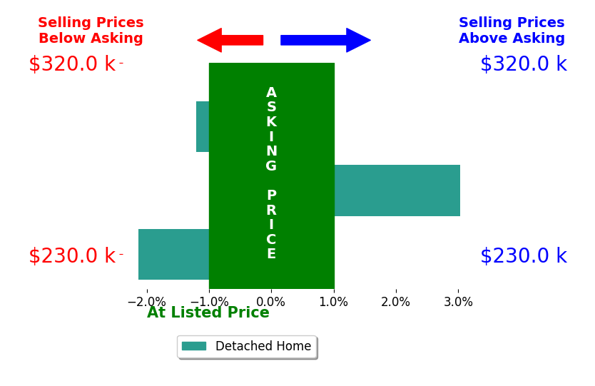 Bar chart comparing asking price vs selling price for Meghann Edwards