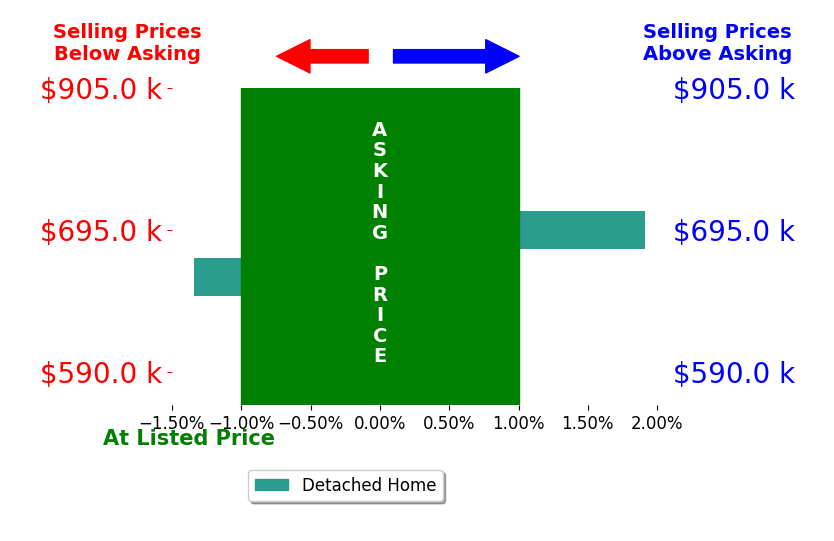 Bar chart comparing asking price vs selling price for Weiqing Yan