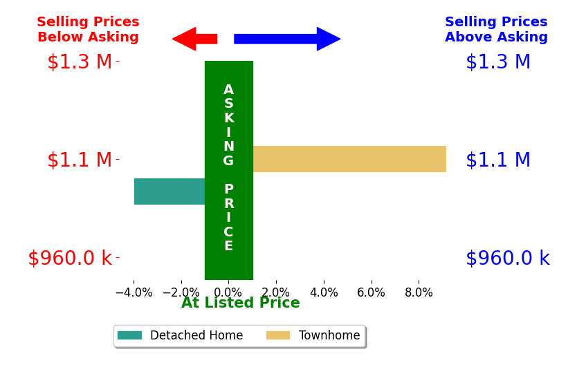 Bar chart comparing asking price vs selling price for Deanne Batis