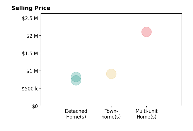 Histogram of home sales price ranges for Joe Annunziato Iii