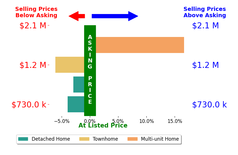 Bar chart comparing asking price vs selling price for Joe Annunziato Iii