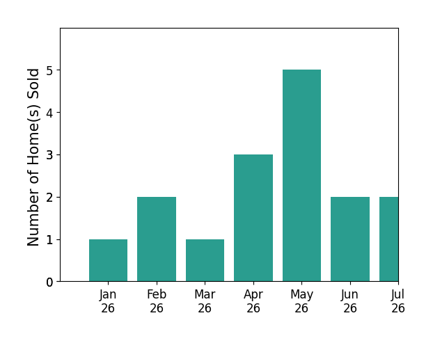 Bar chart of total home sales by Guy Blume over the past 12 months