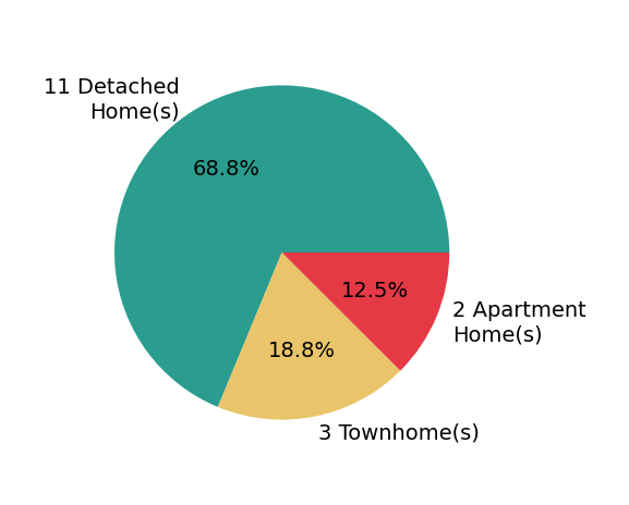 Pie chart showing home sales by property type for Guy Blume