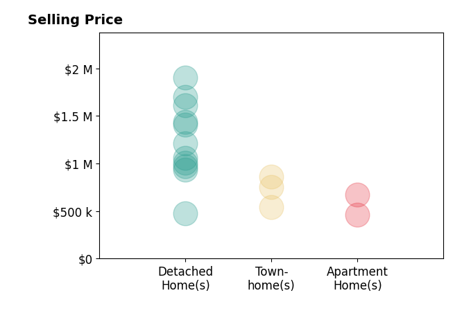 Histogram of home sales price ranges for Guy Blume