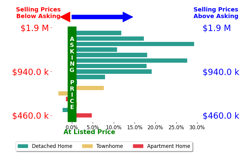 Bar chart comparing asking price vs selling price for Guy Blume