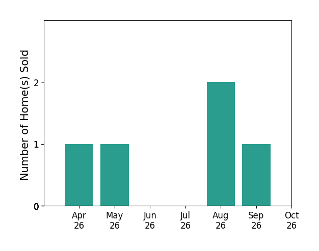 Bar chart of total home sales by Anita Perez over the past 6 months