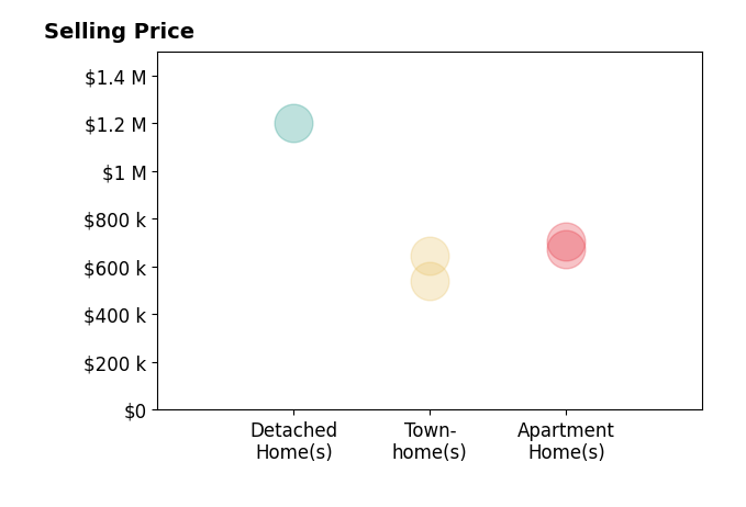 Histogram of home sales price ranges for Anita Perez