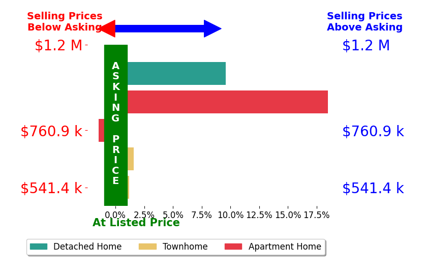 Bar chart comparing asking price vs selling price for Anita Perez