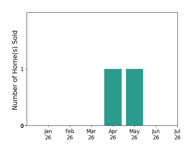 Bar chart of total home sales by JoAnn CostaCline over the past 12 months