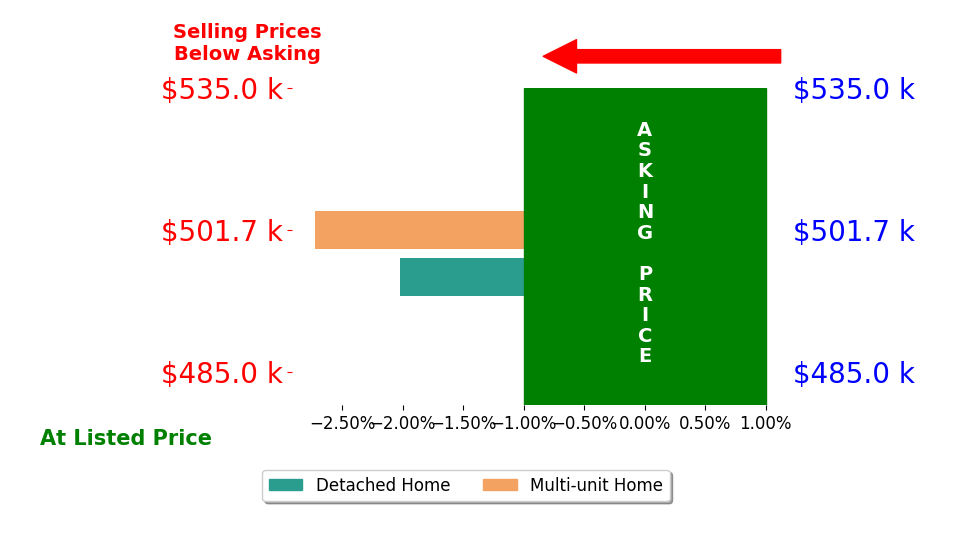 Bar chart comparing asking price vs selling price for JoAnn CostaCline