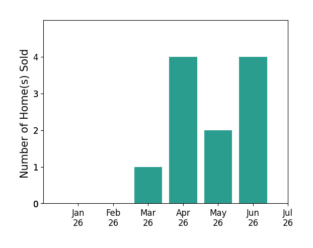 Bar chart of total home sales by Eric Hatch over the past 12 months
