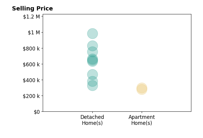 Histogram of home sales price ranges for Eric Hatch