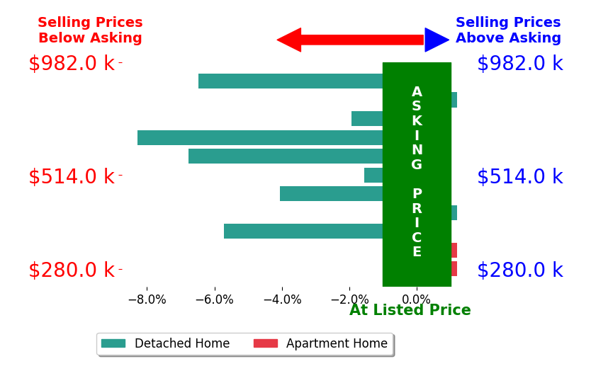 Bar chart comparing asking price vs selling price for Eric Hatch