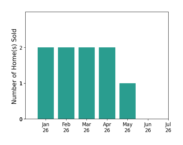 Bar chart of total home sales by Alisa Johnson over the past 12 months