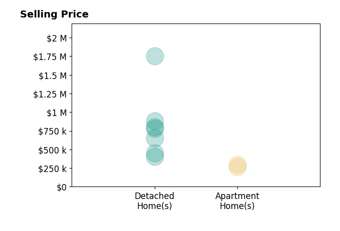 Histogram of home sales price ranges for Alisa Johnson