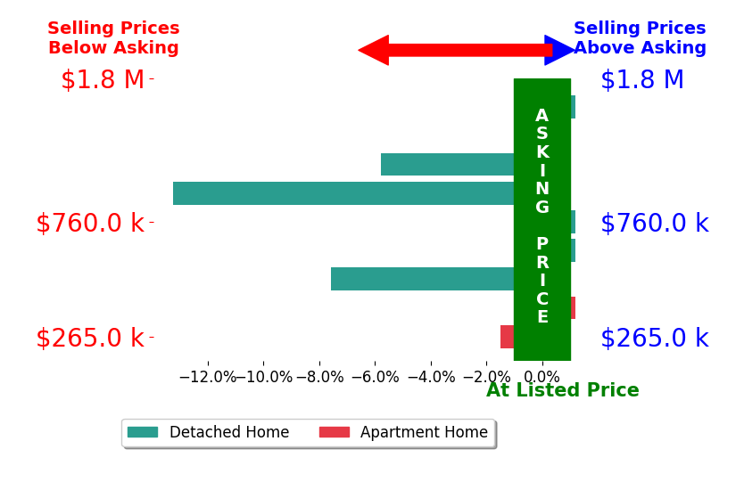 Bar chart comparing asking price vs selling price for Alisa Johnson
