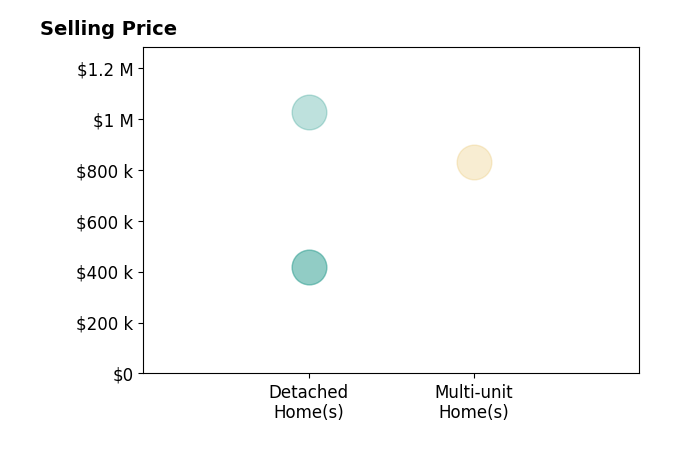 Histogram of home sales price ranges for Christina DAlessandro