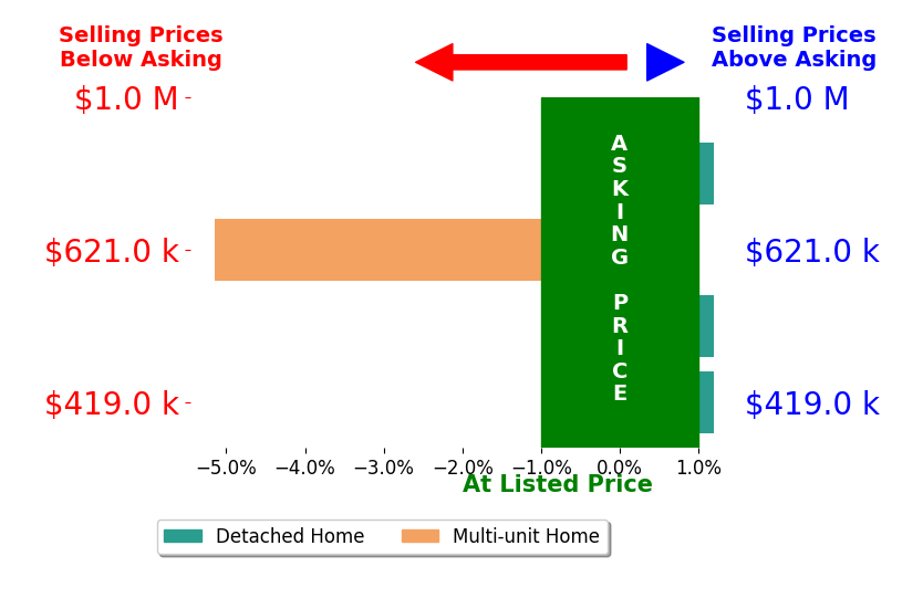 Bar chart comparing asking price vs selling price for Christina DAlessandro