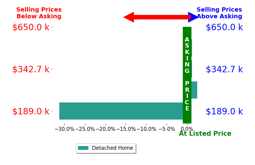 Bar chart comparing asking price vs selling price for Kim Brown