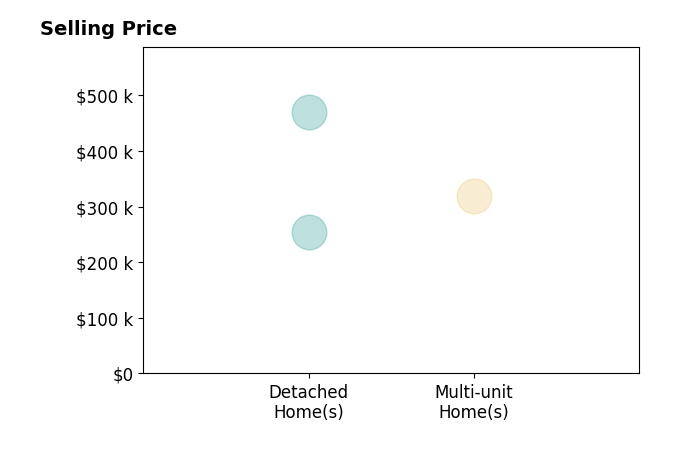 Histogram of home sales price ranges for Matt Allen