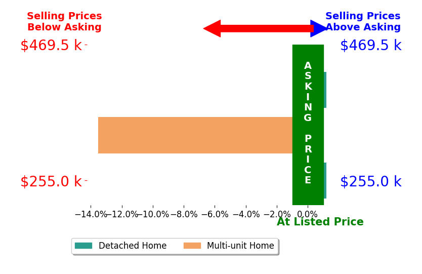 Bar chart comparing asking price vs selling price for Matt Allen