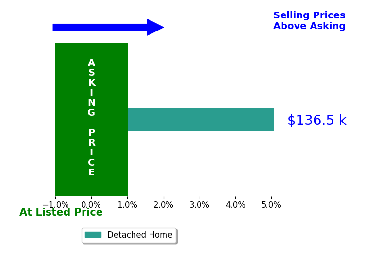Lori Sox's sold homes closed 5.1% above asking on average, with 1 homes above, 0 below, and 0 at asking price.