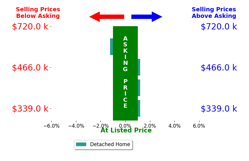 Bar chart comparing asking price vs selling price for Jessica Van PeltStretch