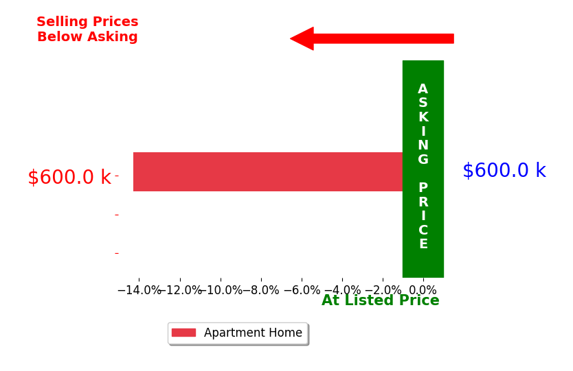 Robert Gillie's sold homes closed 14.3% below asking on average, with 0 homes above, 1 below, and 0 at asking price.