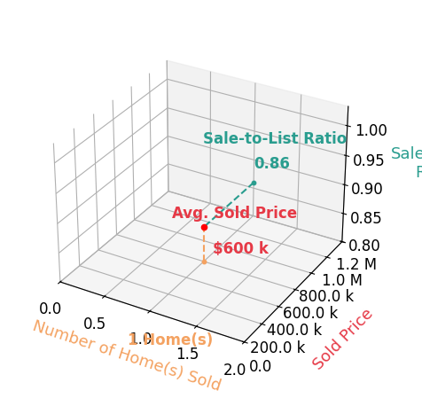 Robert Gillie sold 1 homes with an average sold price of $600K and an average sale-to-list ratio of 85.7%.