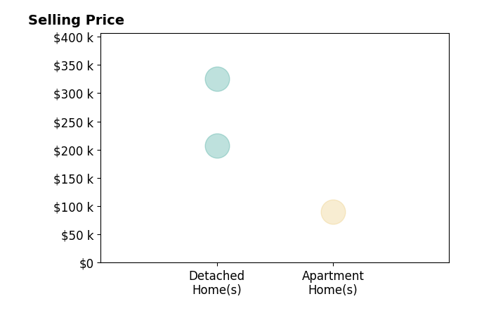 Yuliya Miniyarova's sold homes include detached homes from $207K to $325K, apartment homes at $90K.