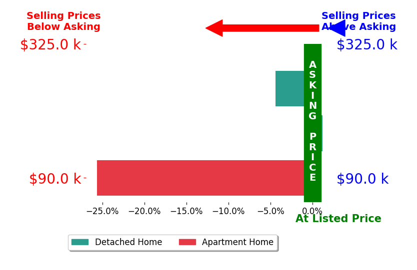 Yuliya Miniyarova's sold homes closed 10.0% below asking on average, with 0 homes above, 2 below, and 1 at asking price.