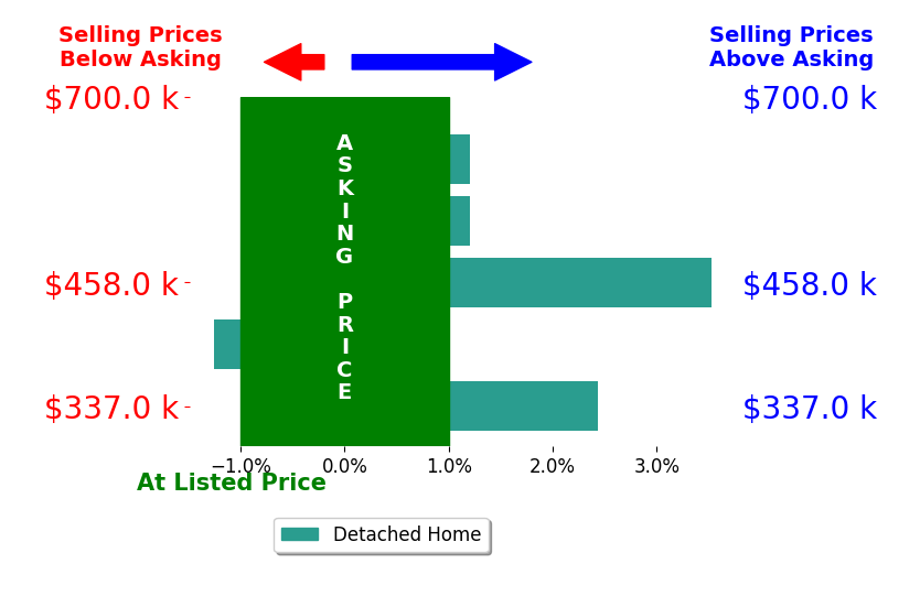 Bar chart comparing asking price vs selling price for Victoria Foersterling