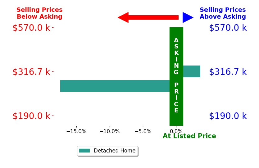 Bar chart comparing asking price vs selling price for Lacey Lyons
