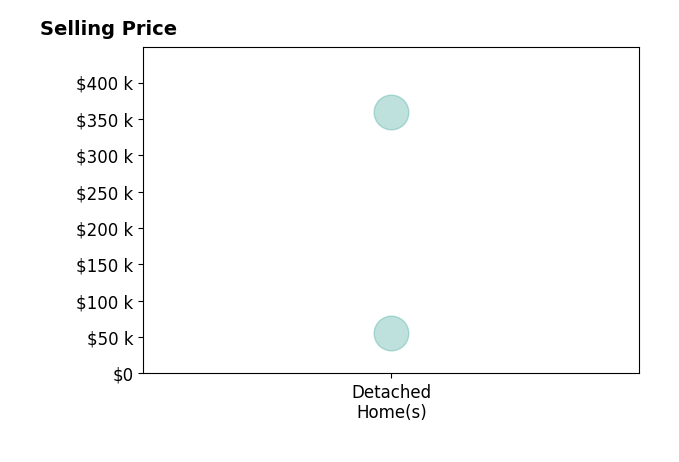 Histogram of home sales price ranges for Michelle Voyles