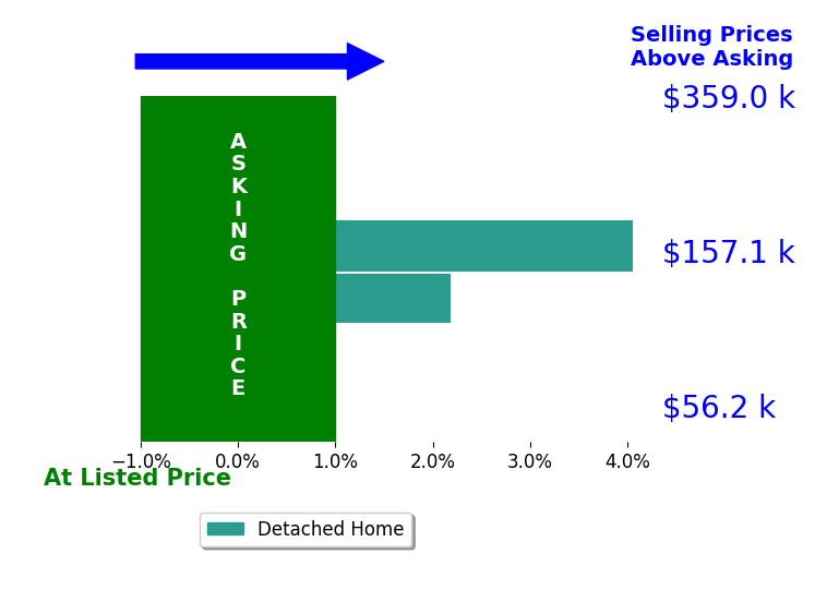 Bar chart comparing asking price vs selling price for Michelle Voyles