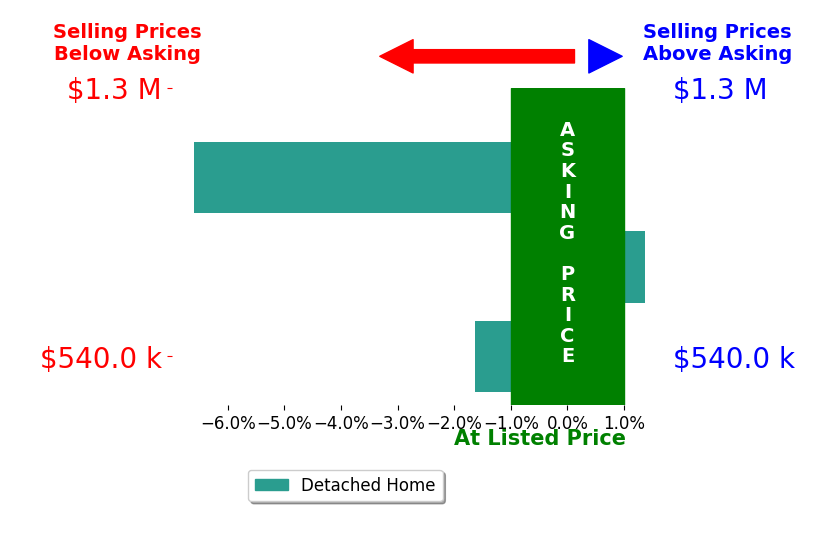 Bar chart comparing asking price vs selling price for Shelby Huddleson