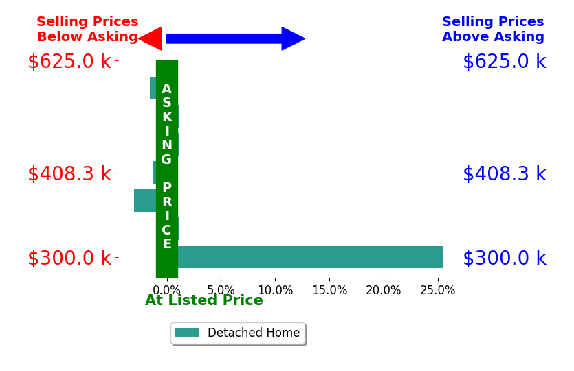 Bar chart comparing asking price vs selling price for Tom Hunt Hunt