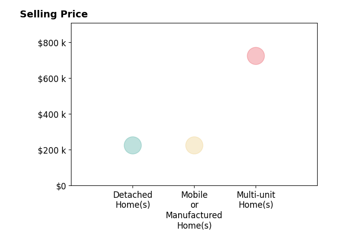 Histogram of home sales price ranges for Victoria Copeland