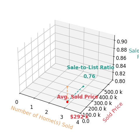 Chart showing sale-to-list price ratio for Hannes Becker