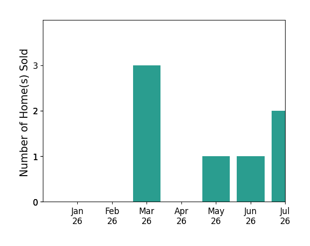 Bar chart of total home sales by Jill Macdonald over the past 12 months