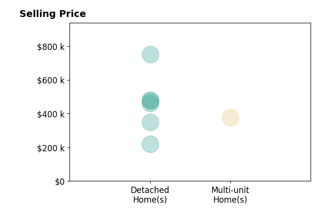 Histogram of home sales price ranges for Jill Macdonald