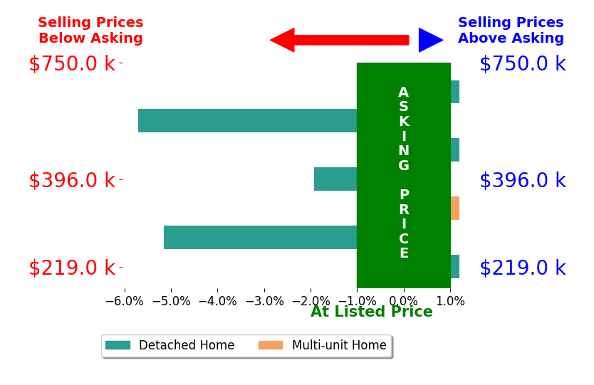 Bar chart comparing asking price vs selling price for Jill Macdonald