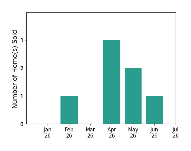 Bar chart of total home sales by Tina Christensen over the past 12 months