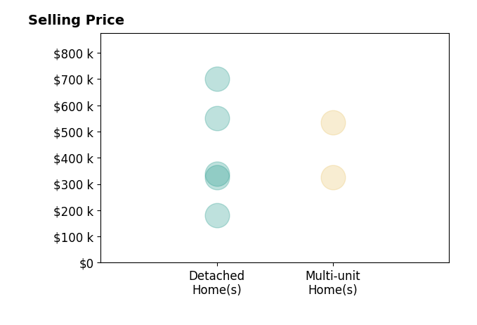 Histogram of home sales price ranges for Tina Christensen
