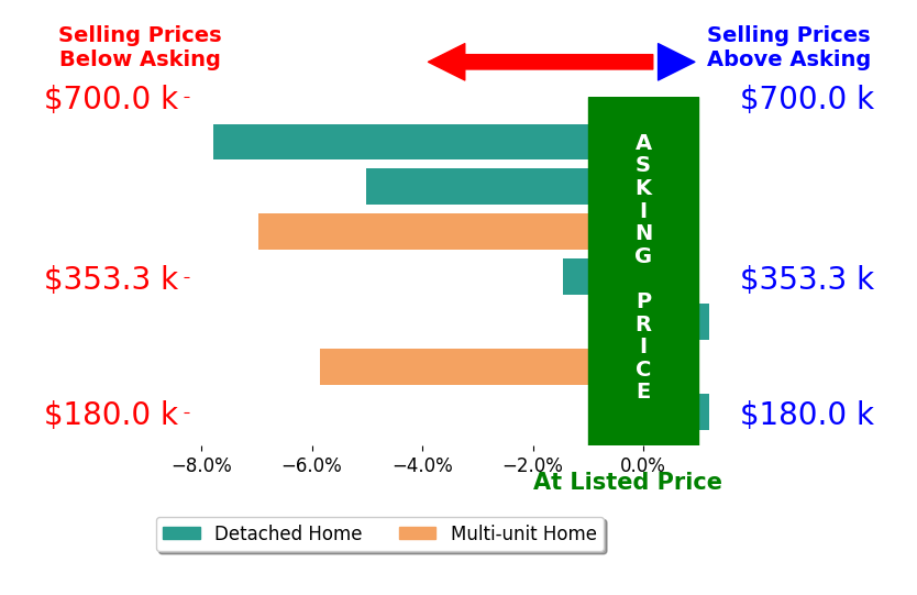 Bar chart comparing asking price vs selling price for Tina Christensen