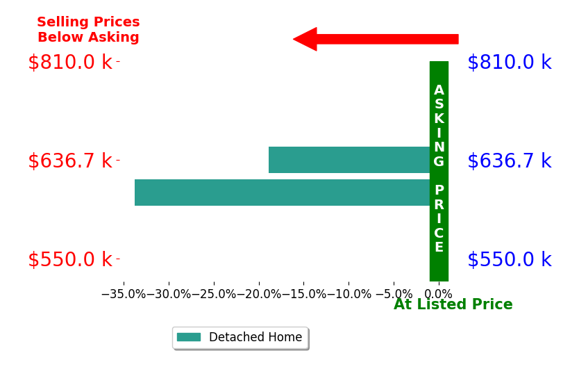 Bar chart comparing asking price vs selling price for Janna Walsh