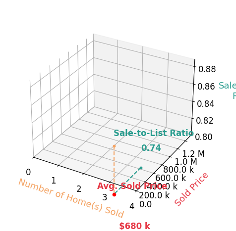 Chart showing sale-to-list price ratio for Janna Walsh