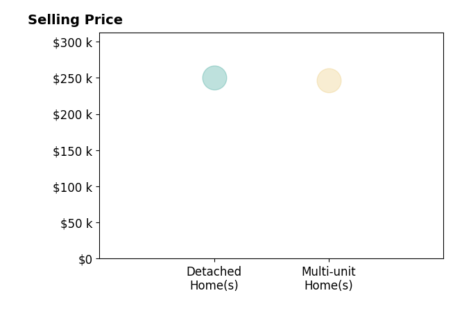 Gary Bennett's sold homes include detached homes at $250K, multi-unit homes at $246K.