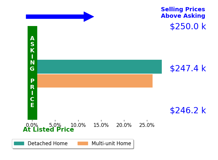 Gary Bennett's sold homes closed 27.2% above asking on average, with 2 homes above, 0 below, and 0 at asking price.